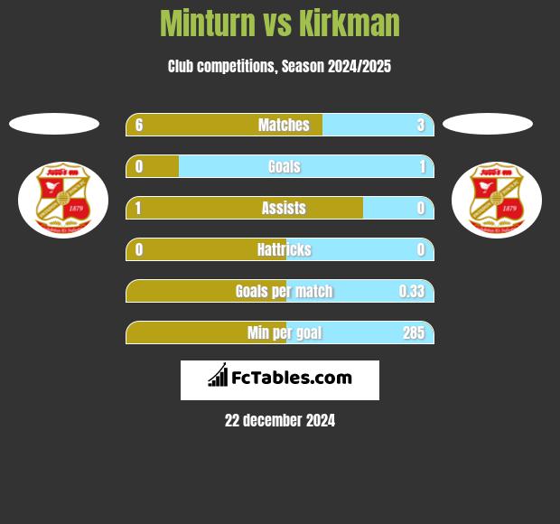 Minturn vs Kirkman h2h player stats