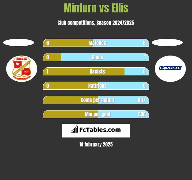 Minturn vs Ellis h2h player stats