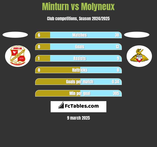 Minturn vs Molyneux h2h player stats