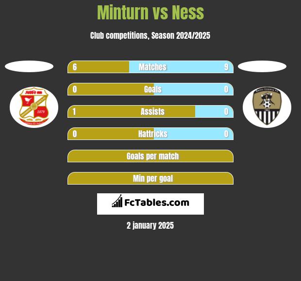 Minturn vs Ness h2h player stats