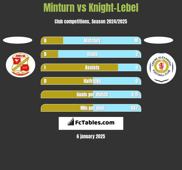 Minturn vs Knight-Lebel h2h player stats