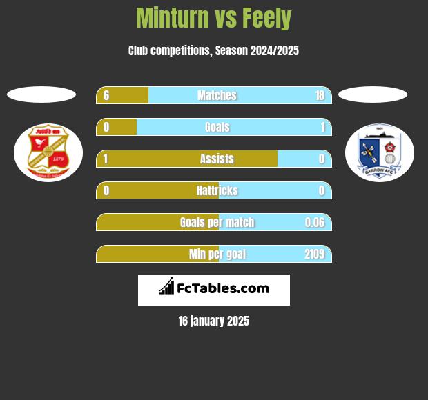 Minturn vs Feely h2h player stats