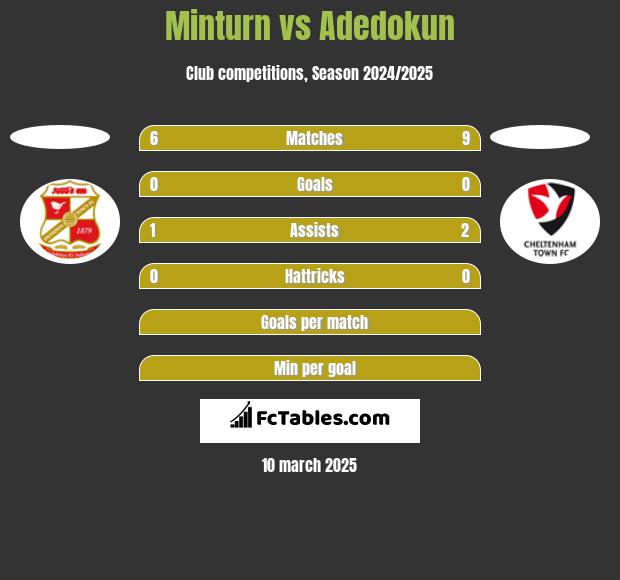 Minturn vs Adedokun h2h player stats