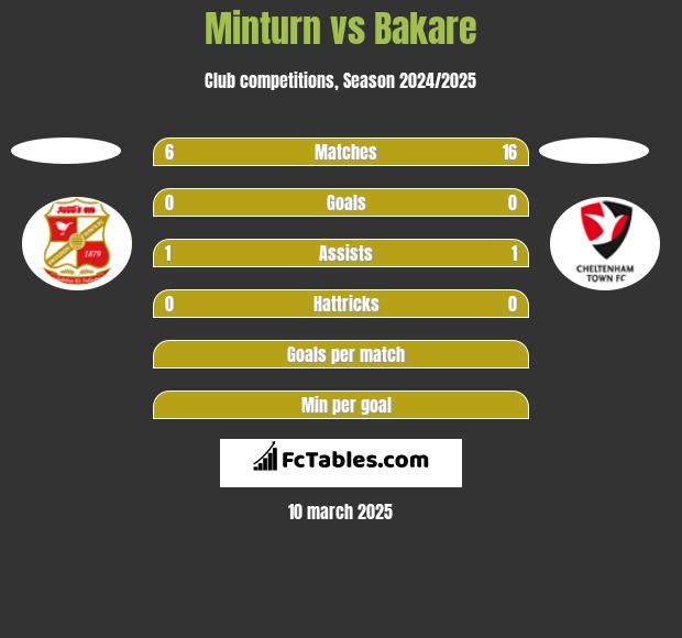 Minturn vs Bakare h2h player stats