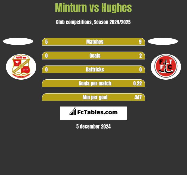 Minturn vs Hughes h2h player stats