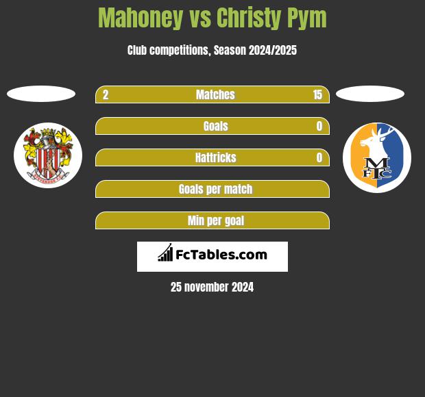 Mahoney vs Christy Pym h2h player stats