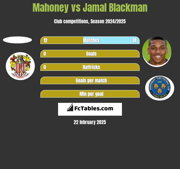 Mahoney vs Jamal Blackman h2h player stats