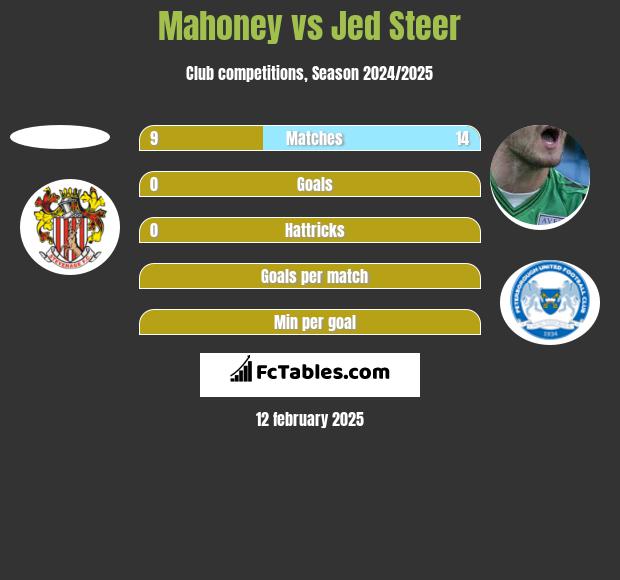 Mahoney vs Jed Steer h2h player stats