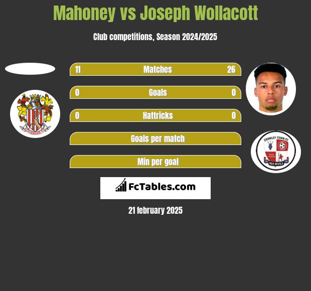 Mahoney vs Joseph Wollacott h2h player stats