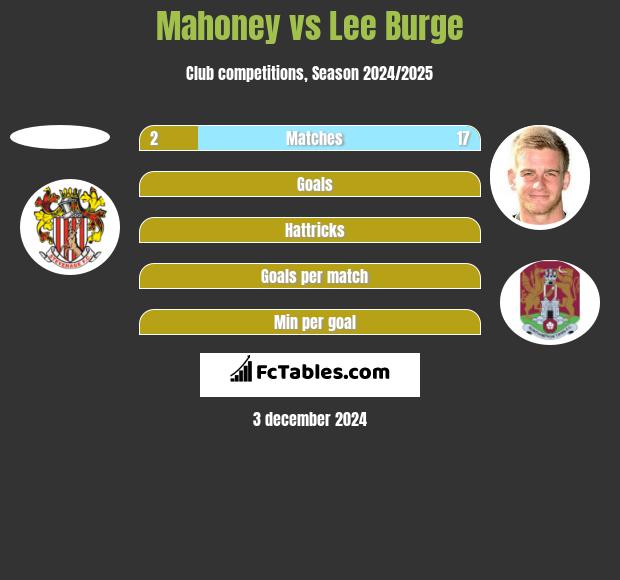 Mahoney vs Lee Burge h2h player stats