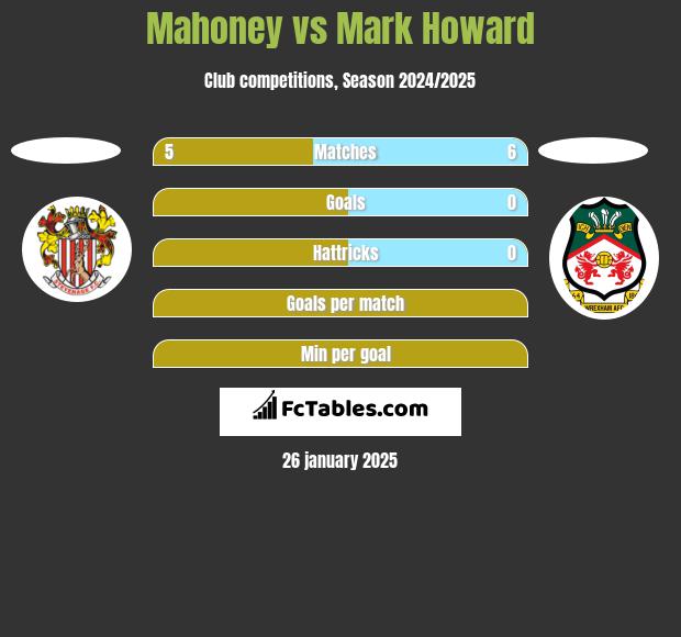 Mahoney vs Mark Howard h2h player stats