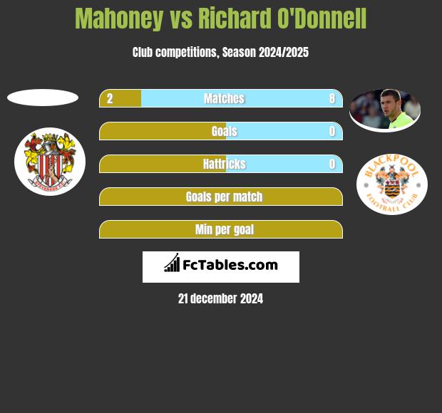 Mahoney vs Richard O'Donnell h2h player stats