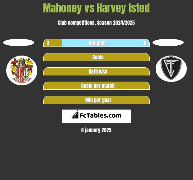 Mahoney vs Harvey Isted h2h player stats