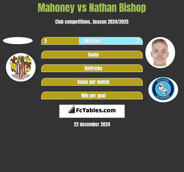 Mahoney vs Nathan Bishop h2h player stats