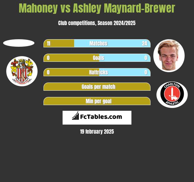 Mahoney vs Ashley Maynard-Brewer h2h player stats