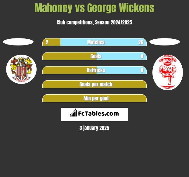 Mahoney vs George Wickens h2h player stats