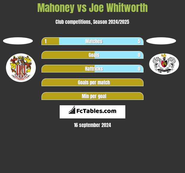 Mahoney vs Joe Whitworth h2h player stats