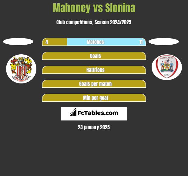 Mahoney vs Slonina h2h player stats