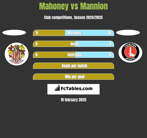 Mahoney vs Mannion h2h player stats