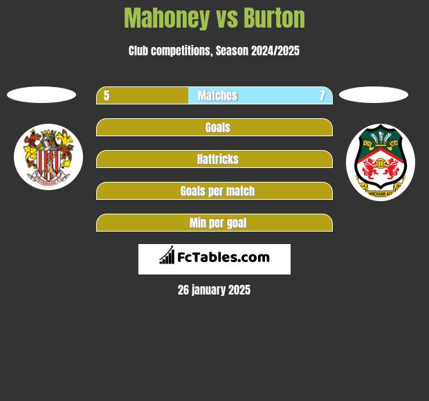 Mahoney vs Burton h2h player stats