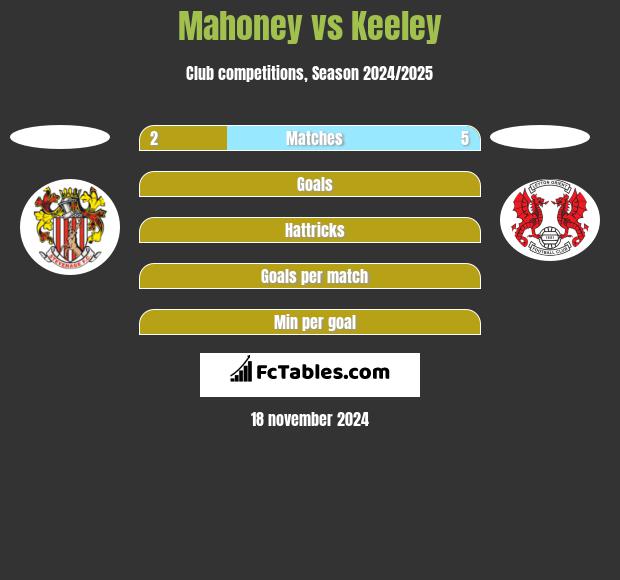 Mahoney vs Keeley h2h player stats