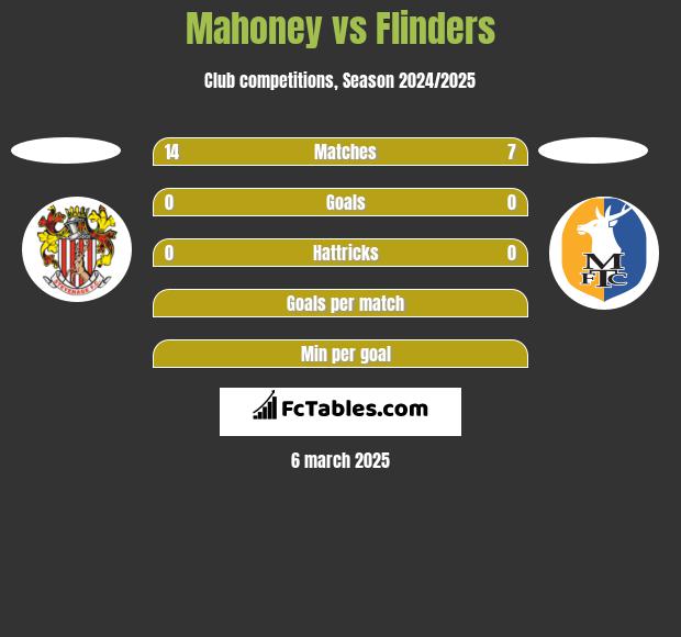 Mahoney vs Flinders h2h player stats