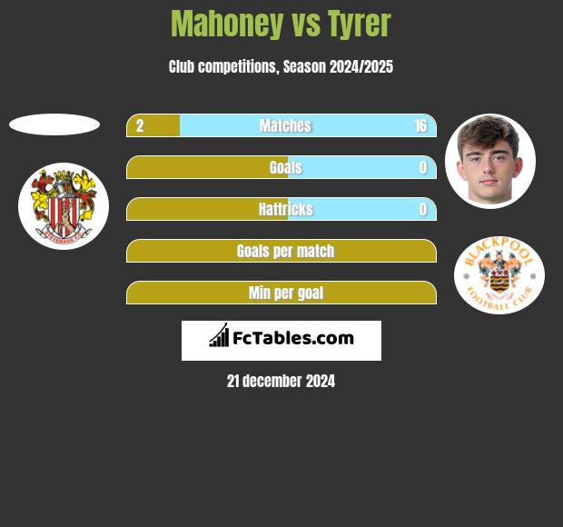 Mahoney vs Tyrer h2h player stats