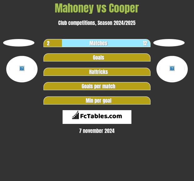 Mahoney vs Cooper h2h player stats