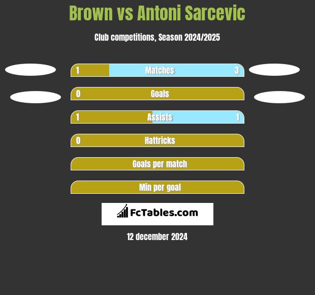 Brown vs Antoni Sarcevic h2h player stats