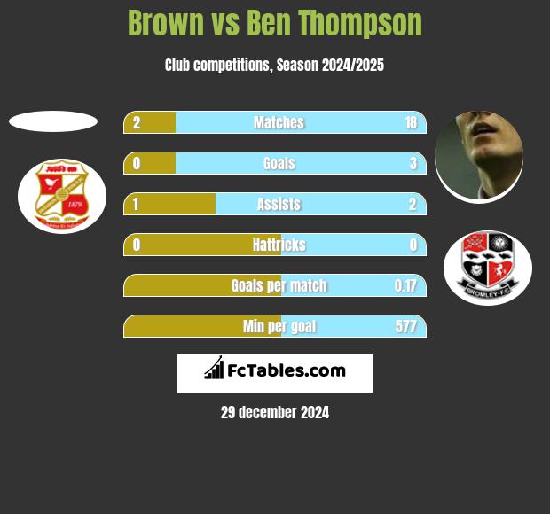 Brown vs Ben Thompson h2h player stats