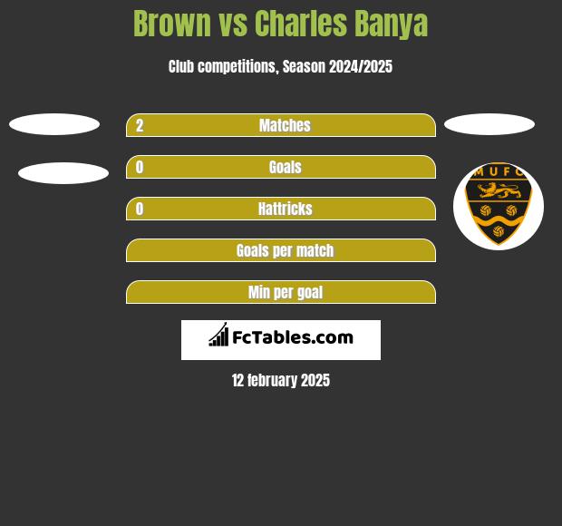 Brown vs Charles Banya h2h player stats