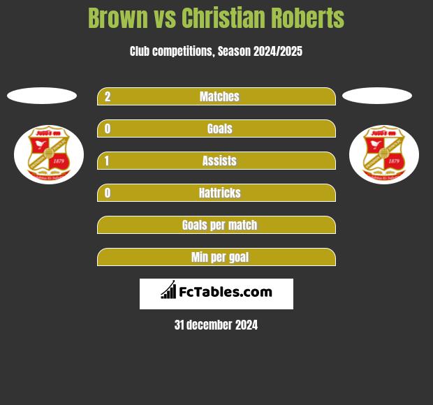 Brown vs Christian Roberts h2h player stats