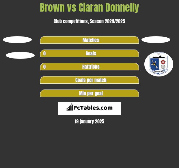 Brown vs Ciaran Donnelly h2h player stats