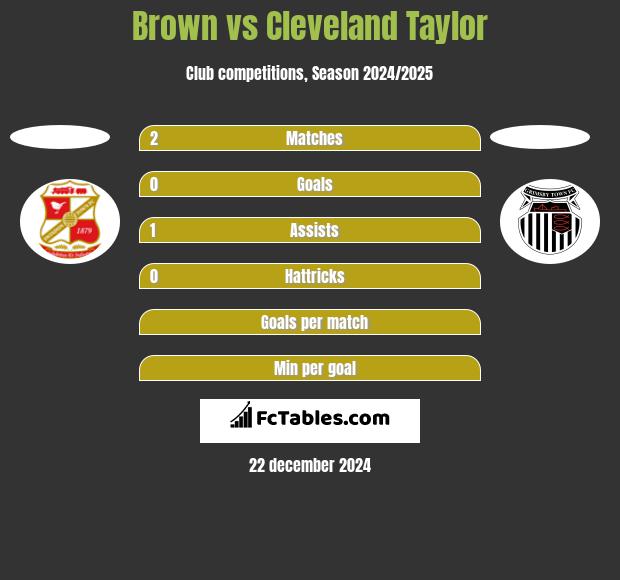 Brown vs Cleveland Taylor h2h player stats