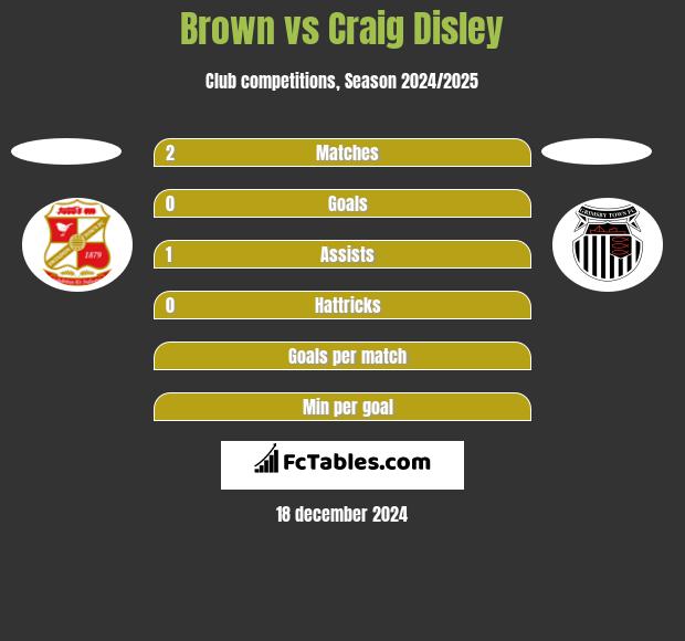 Brown vs Craig Disley h2h player stats