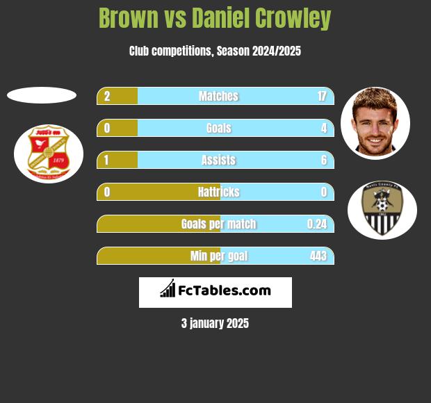 Brown vs Daniel Crowley h2h player stats