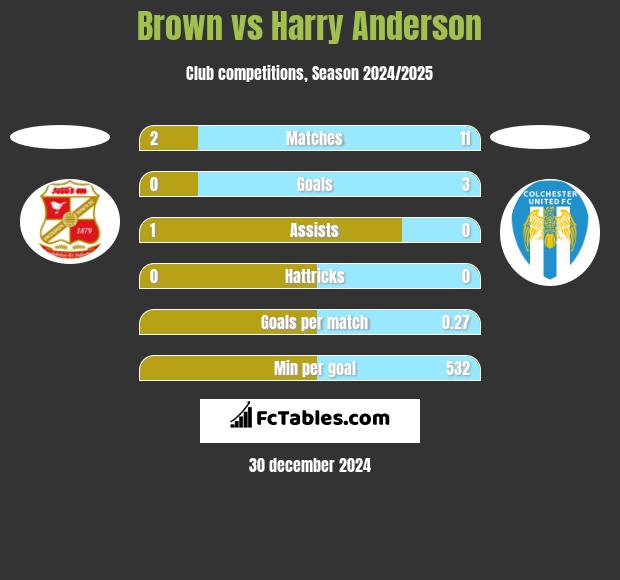 Brown vs Harry Anderson h2h player stats