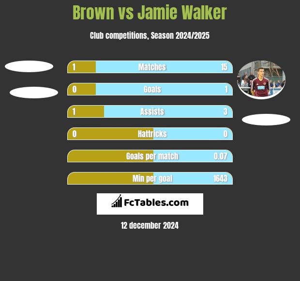 Brown vs Jamie Walker h2h player stats