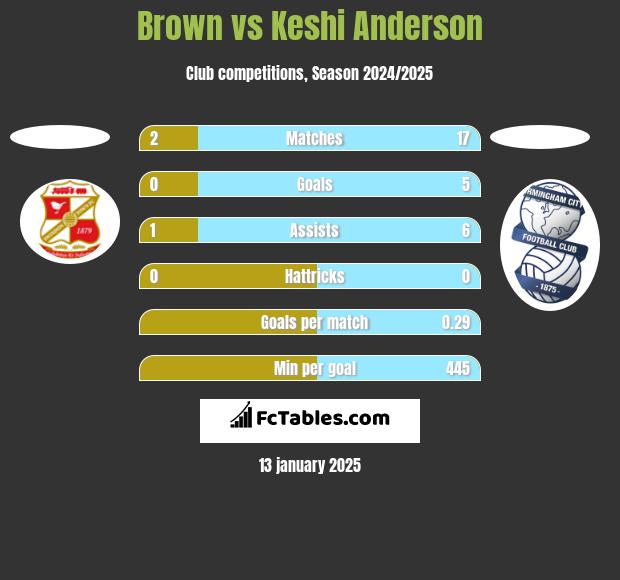 Brown vs Keshi Anderson h2h player stats