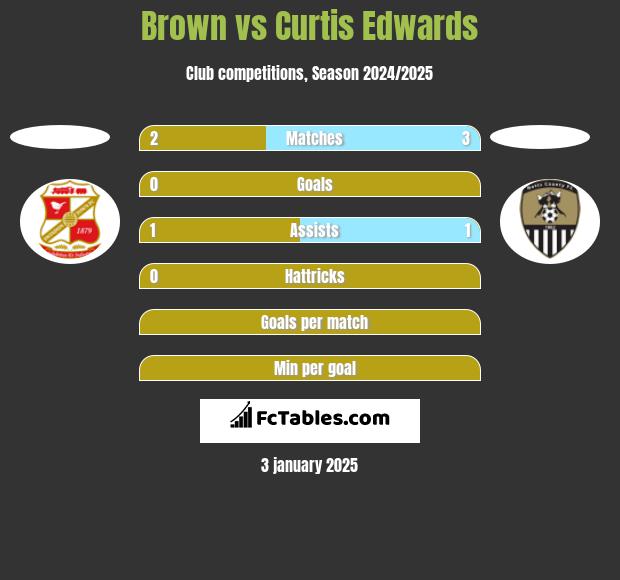 Brown vs Curtis Edwards h2h player stats