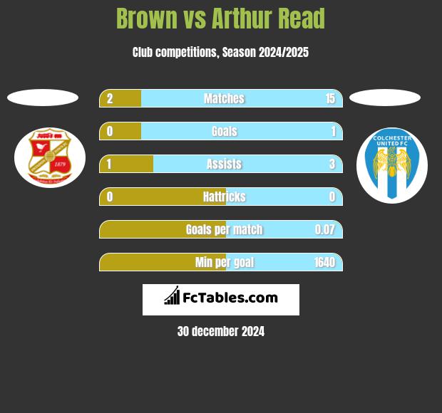 Brown vs Arthur Read h2h player stats