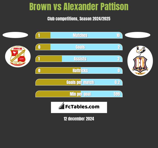 Brown vs Alexander Pattison h2h player stats