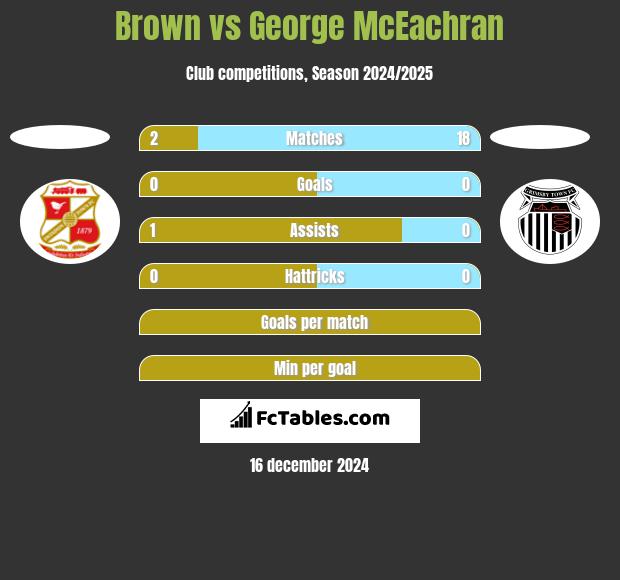 Brown vs George McEachran h2h player stats