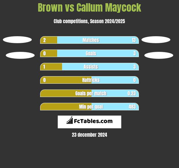 Brown vs Callum Maycock h2h player stats