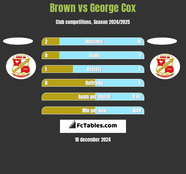 Brown vs George Cox h2h player stats