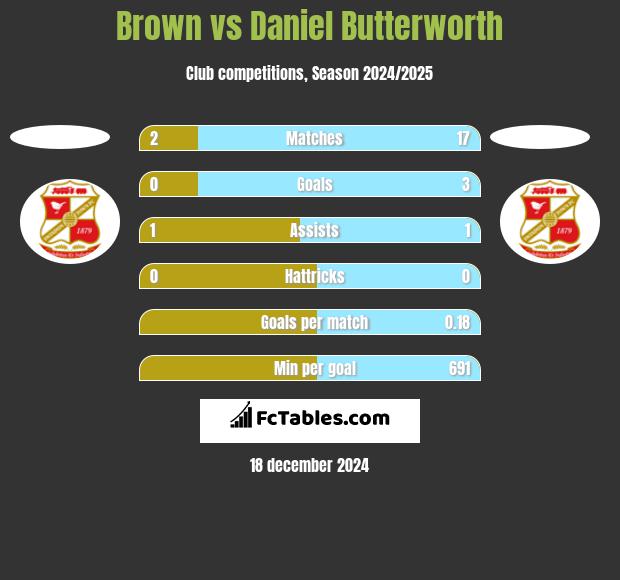 Brown vs Daniel Butterworth h2h player stats