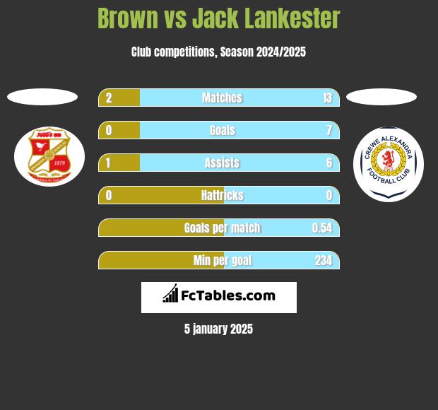 Brown vs Jack Lankester h2h player stats