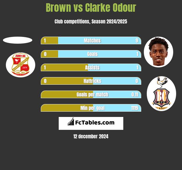 Brown vs Clarke Odour h2h player stats