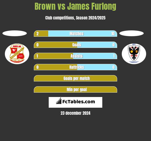 Brown vs James Furlong h2h player stats