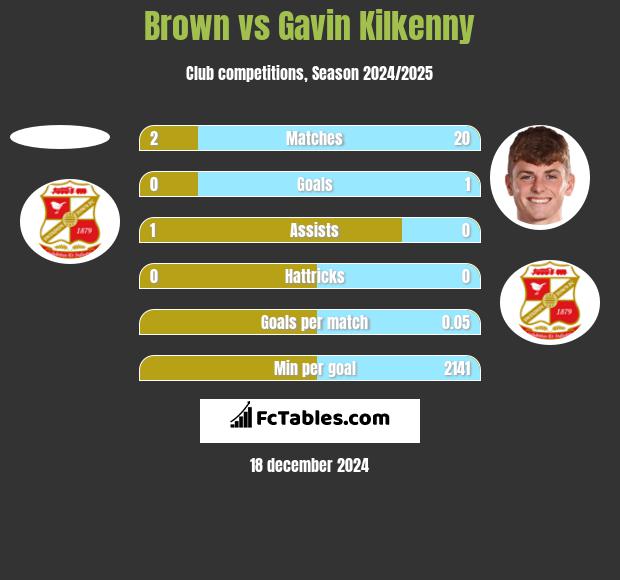 Brown vs Gavin Kilkenny h2h player stats